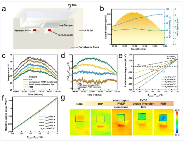 耐1000°C高温、抗紫外老化的辐射冷却膜,可实现9.2°C降温效果 涂料在线,coatingol.com
