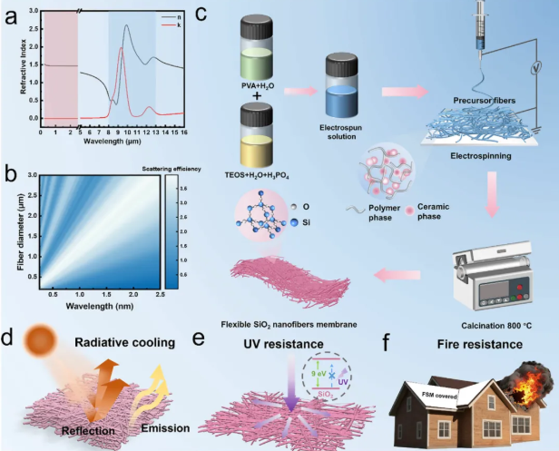 耐1000°C高温、抗紫外老化的辐射冷却膜,可实现9.2°C降温效果 涂料在线,coatingol.com
