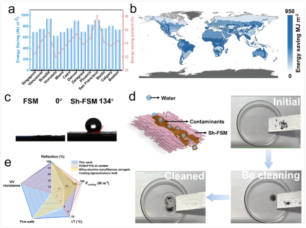 耐1000°C高温、抗紫外老化的辐射冷却膜,可实现9.2°C降温效果 涂料在线,coatingol.com