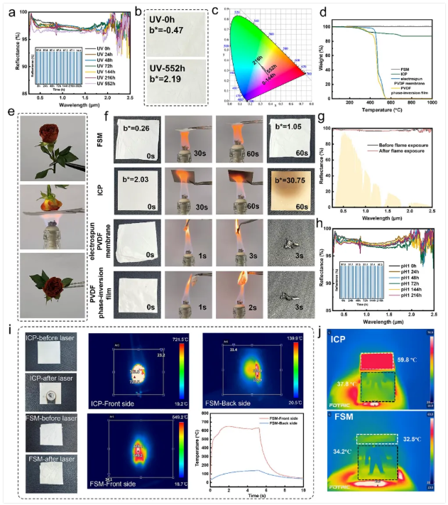 微信图片_2025-09-08_083015_536.png 耐1000°C高温、抗紫外老化的辐射冷却膜,可实现9.2°C降温效果 涂料在线,coatingol.com